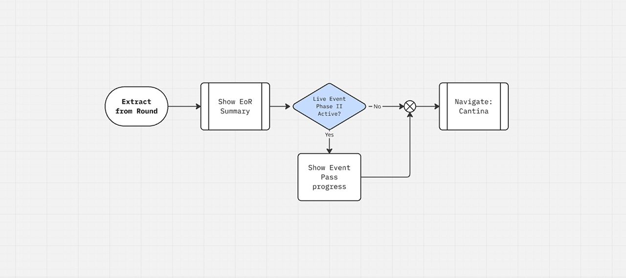 A flow chart showing how the Live Event progress update fits into the End-of-round sequence