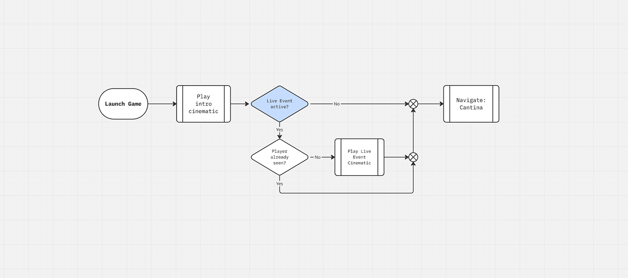 A flow chart showing how the Live Event introduction fits into the game launch sequence