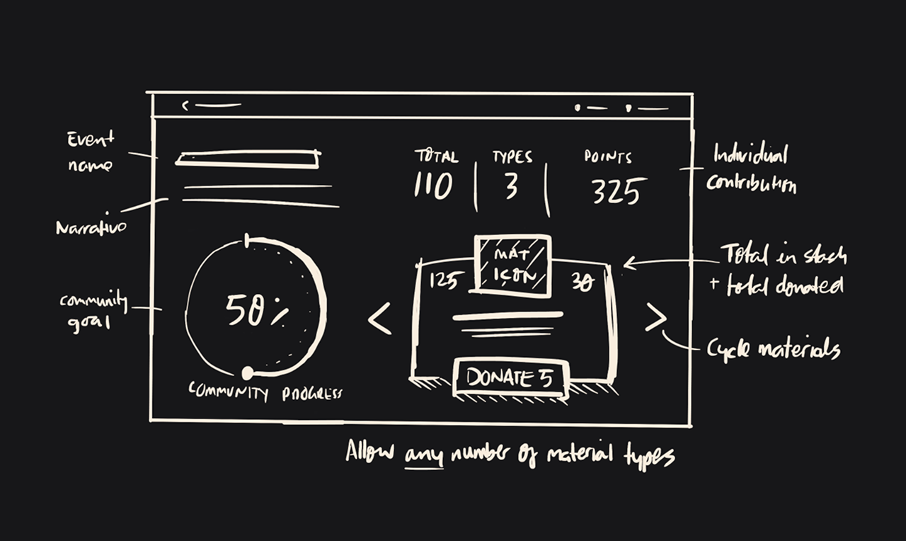 Variant A hand-sketched screen layout for Phase One showing the main title in the top left with a large percentage ring visual underneath. The right half of the screen shows stats for how many contributions the player has made and a material selector with a large donation button