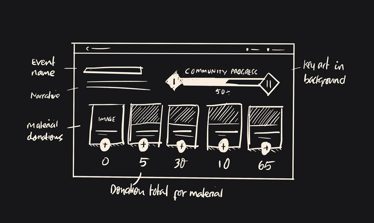 Variant B hand-sketched screen layout for Phase One. The main title is in the top left with a large horizontal progress bar to its right filling the remainder of the screen width. The bottom half of the screen shows 5 material cards, each with material info and a button to donate 5 of that material