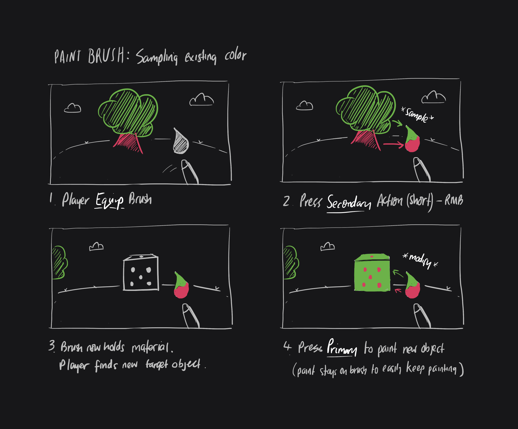 A sketch showing the 4 steps of the proposed 'Sampling' flow for the new Paint Brush. The steps are Equip, Press Secondary to Sample color from world, Find new target object, Press Primary to paint target with sampled color.
