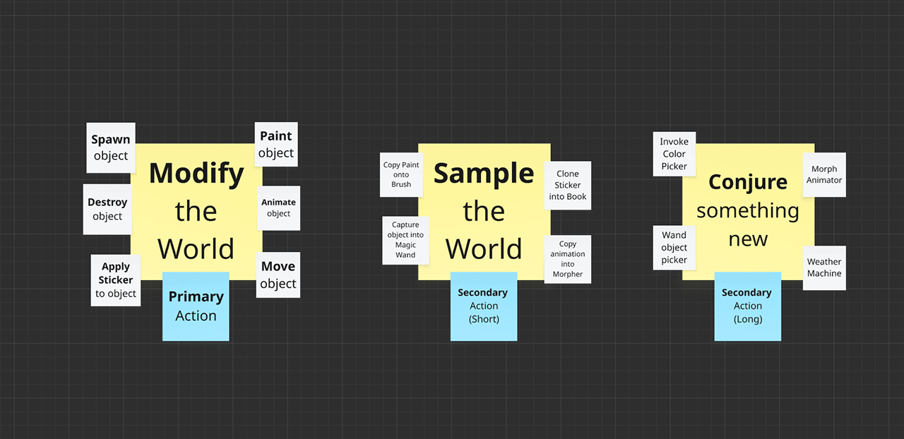 A miro board showing 3 categories; Sampling, Conjuring and Modifying. Each category is surrounded by game actions that the tools can perform.